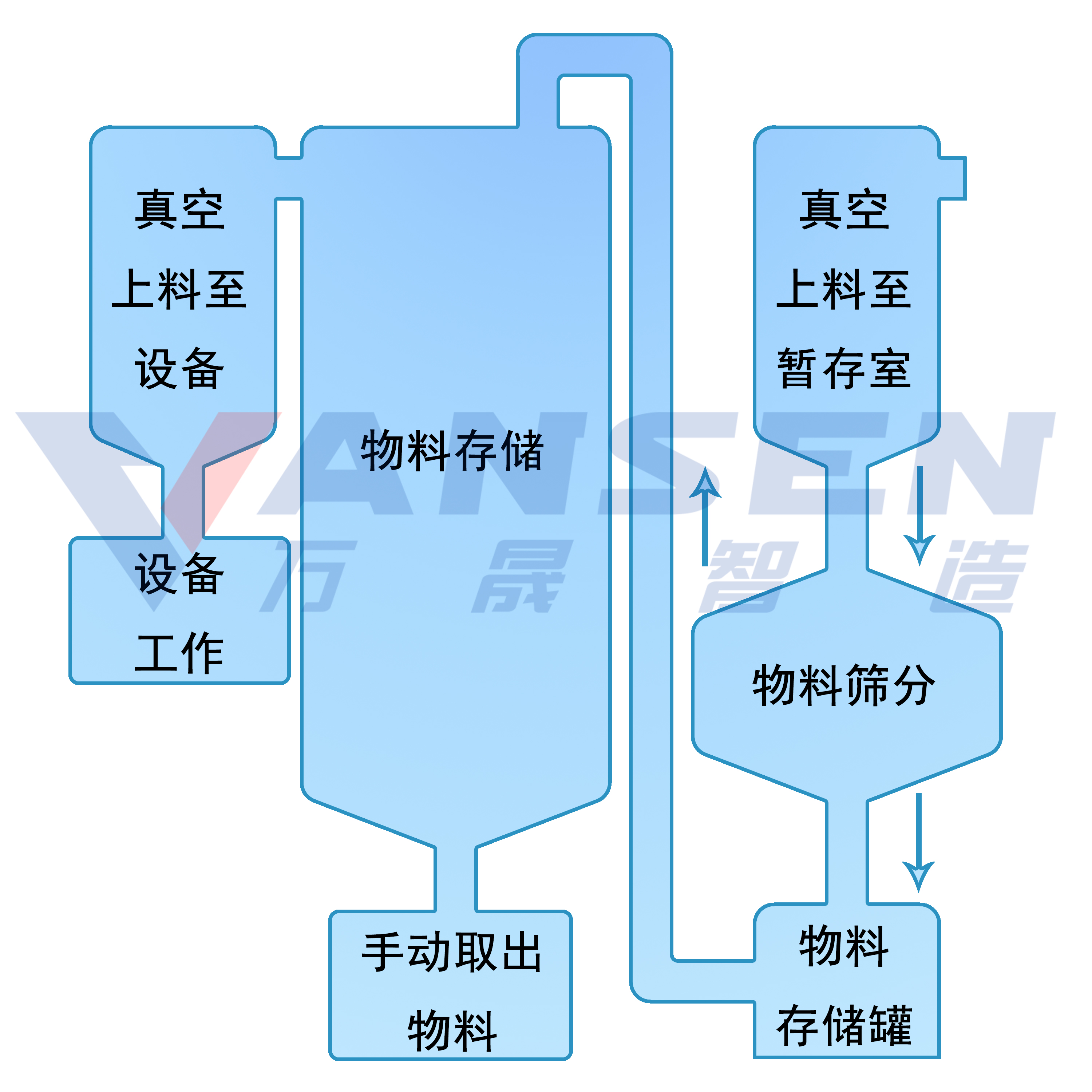 金属打印粉末处理系统流程图